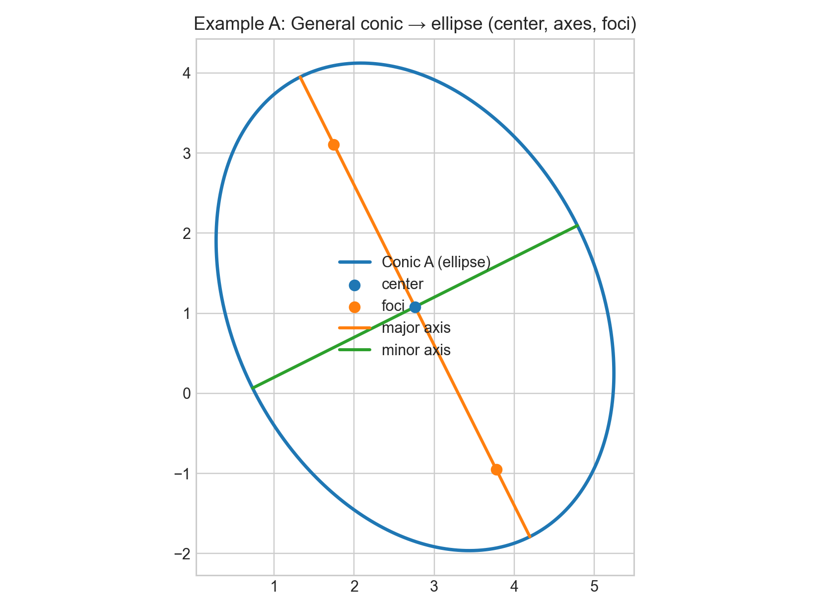 Example A ellipse plot