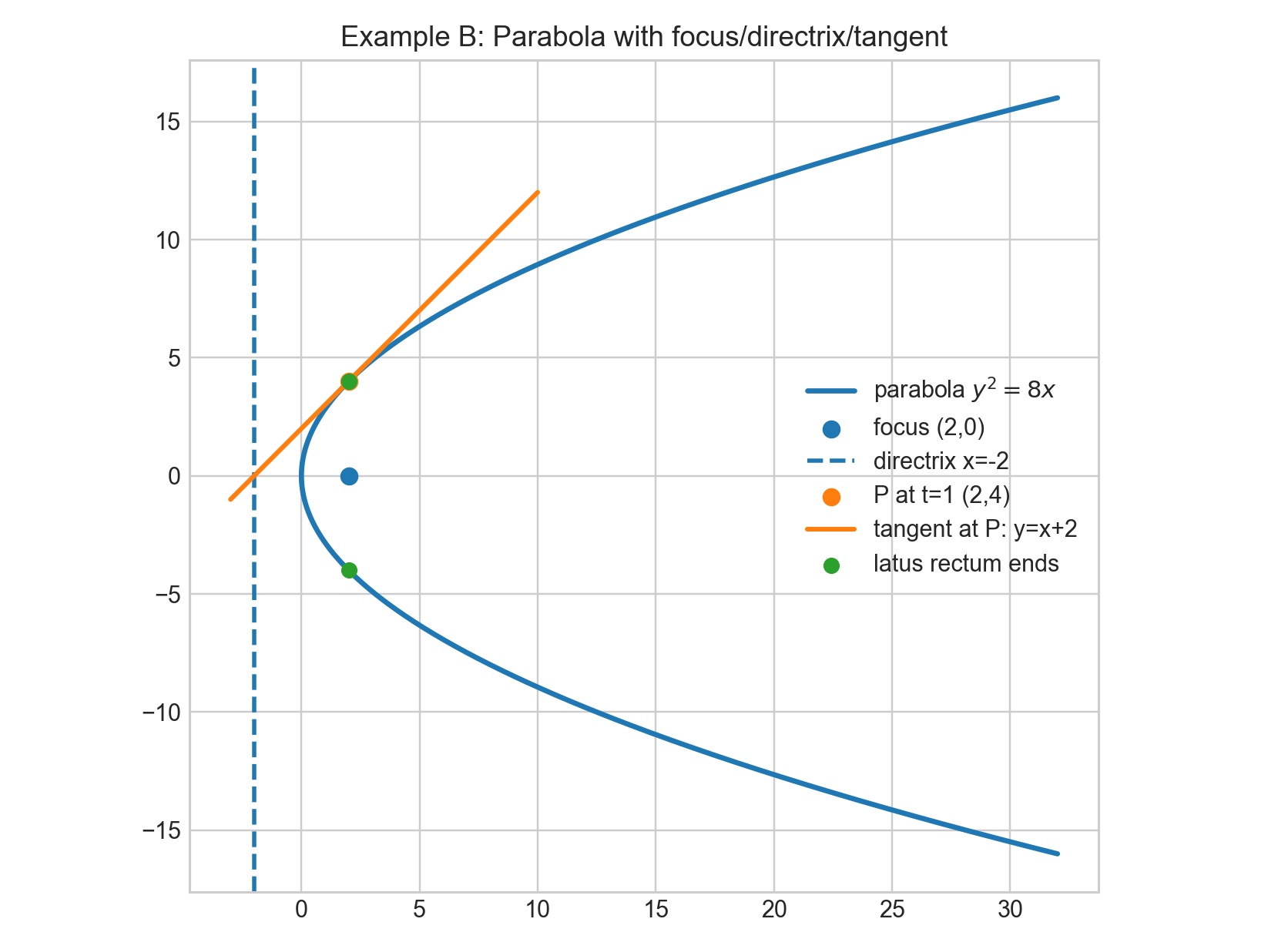Example B parabola plot