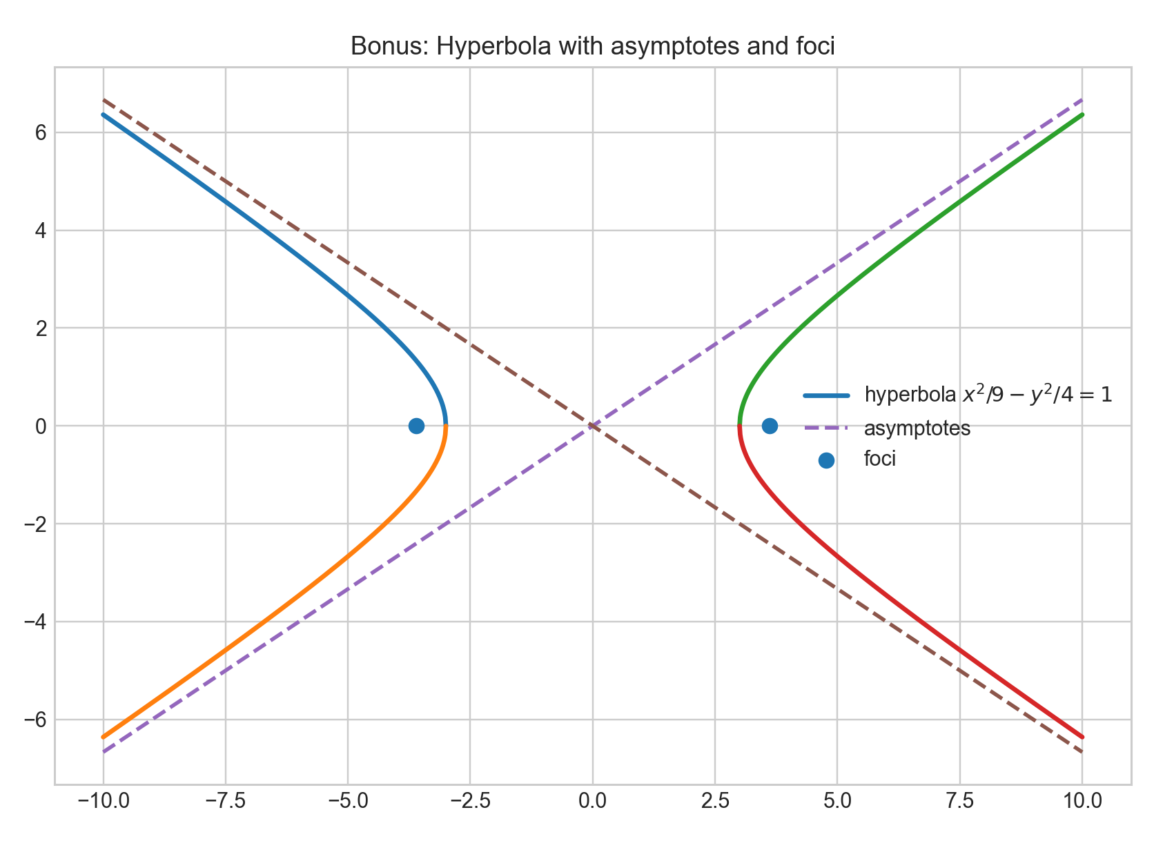 Hyperbola plot